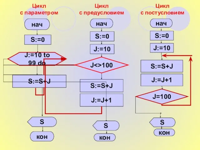 S:=S+J S:=0 нач J:=10 S:=S+J J:=J+1 J=100 S кон Цикл с параметром