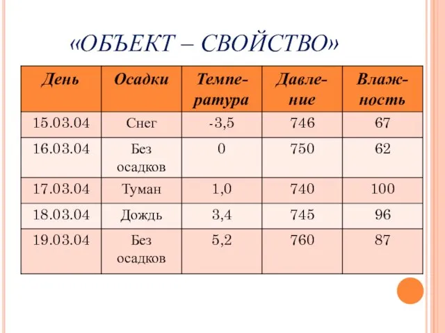 «ОБЪЕКТ – СВОЙСТВО»