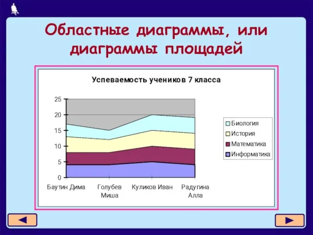 Областные диаграммы, или диаграммы площадей