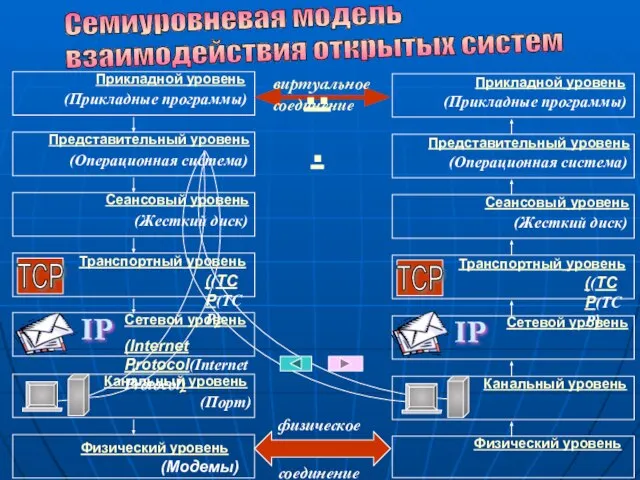 Сетевой уровень (Internet Protocol(Internet Protocol) IP IP Семиуровневая модель взаимодействия открытых систем ...