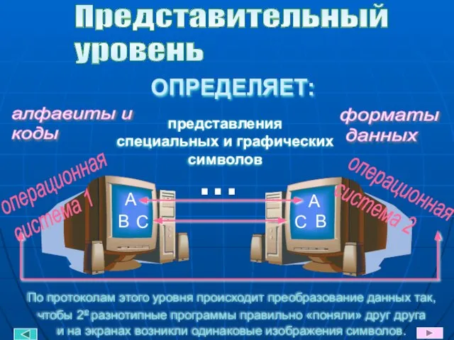 Представительный уровень ОПРЕДЕЛЯЕТ: алфавиты и коды представления специальных и графических символов форматы