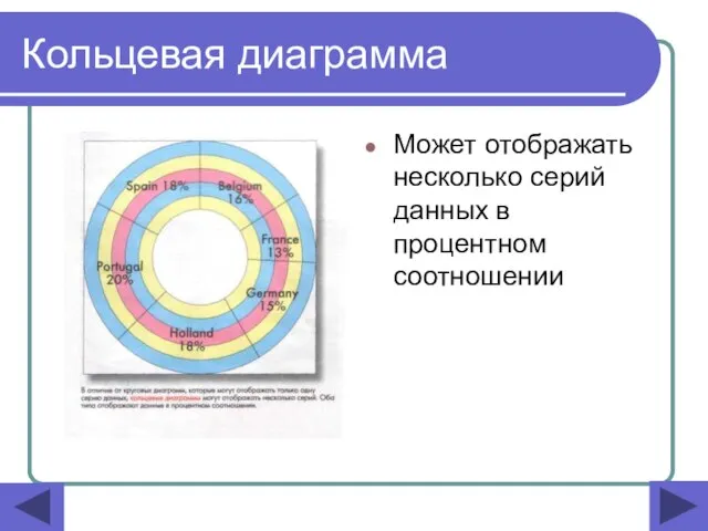 Кольцевая диаграмма Может отображать несколько серий данных в процентном соотношении