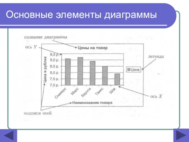 Основные элементы диаграммы