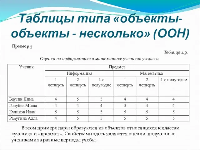 Таблицы типа «объекты-объекты - несколько» (ООН) Пример 5 Таблица 2.9. Оценки по