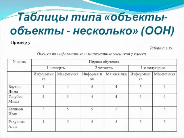 Таблицы типа «объекты-объекты - несколько» (ООН) Пример 5 Таблица 2.10. Оценки по