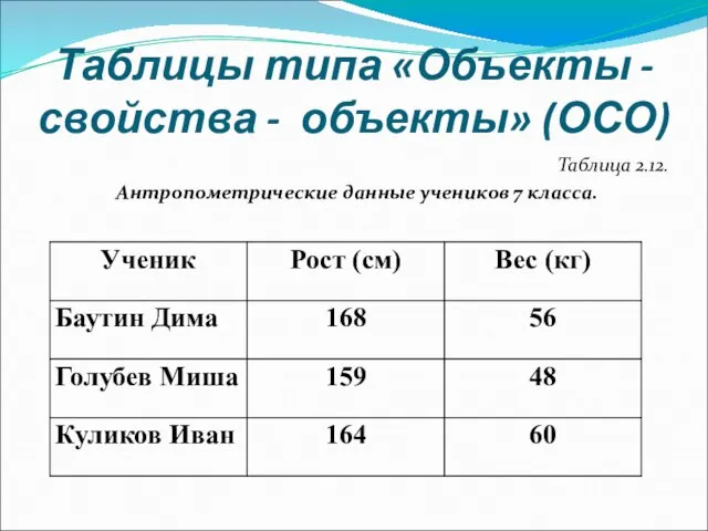 Таблицы типа «Объекты - свойства - объекты» (ОСО) Таблица 2.12. Антропометрические данные учеников 7 класса.