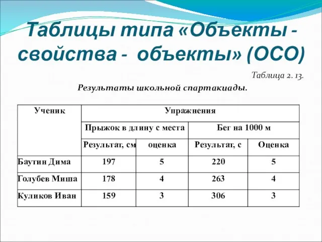 Таблицы типа «Объекты - свойства - объекты» (ОСО) Таблица 2. 13. Результаты школьной спартакиады.