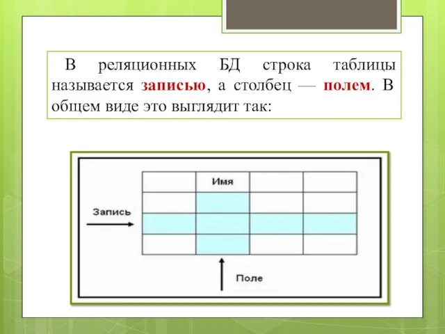 В реляционных БД строка таблицы называется записью, а столбец — полем. В