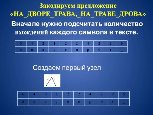 Закодируем предложение «НА_ДВОРЕ_ТРАВА,_НА_ТРАВЕ_ДРОВА» Вначале нужно подсчитать количество вхождений каждого символа в тексте. Создаем первый узел