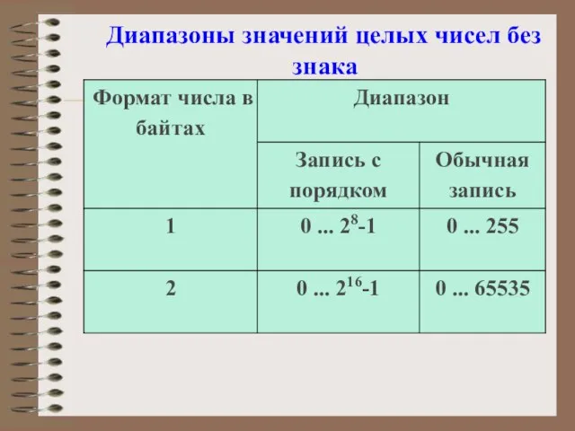 Диапазоны значений целых чисел без знака