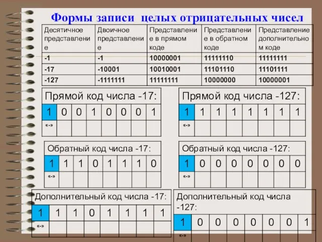 Формы записи целых отрицательных чисел