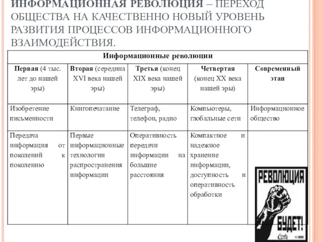 ИНФОРМАЦИОННАЯ РЕВОЛЮЦИЯ – ПЕРЕХОД ОБЩЕСТВА НА КАЧЕСТВЕННО НОВЫЙ УРОВЕНЬ РАЗВИТИЯ ПРОЦЕССОВ ИНФОРМАЦИОННОГО ВЗАИМОДЕЙСТВИЯ.