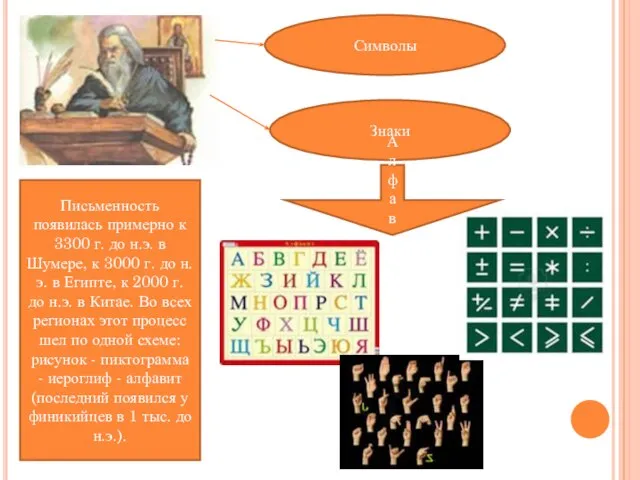 Символы Знаки Письменность появилась примерно к 3300 г. до н.э. в Шумере,