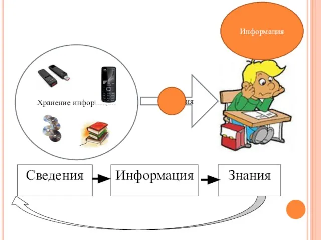 Хранение информации Сведения Информация