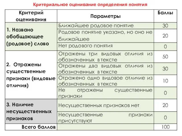 Критериальное оценивание определения понятия