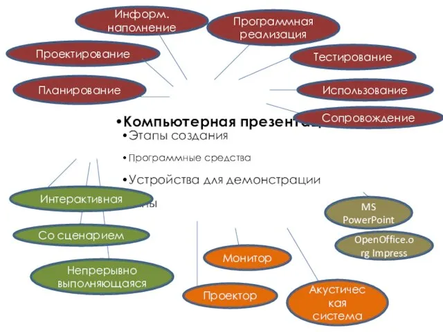 Информ. наполнение Программная реализация Тестирование Планирование Проектирование Интерактивная Непрерывно выполняющаяся Со сценарием