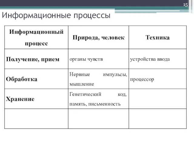 Информационные процессы