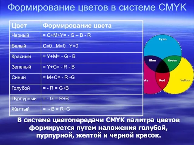 Формирование цветов в системе CMYK В системе цветопередачи CMYK палитра цветов формируется