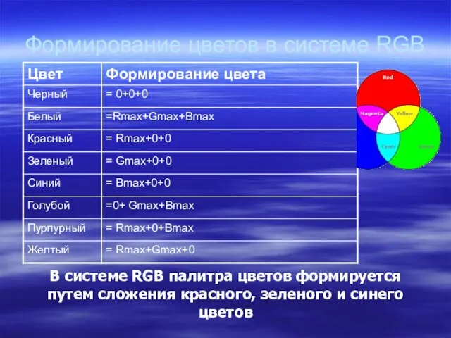 Формирование цветов в системе RGB В системе RGB палитра цветов формируется путем