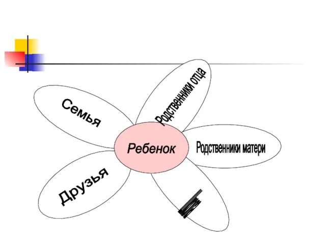 Семья Родственники отца Родственники матери Школа Друзья Ребенок