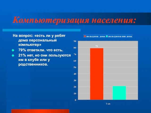 Компьютеризация населения: На вопрос: «есть ли у ребят дома персональный компьютер» 79%