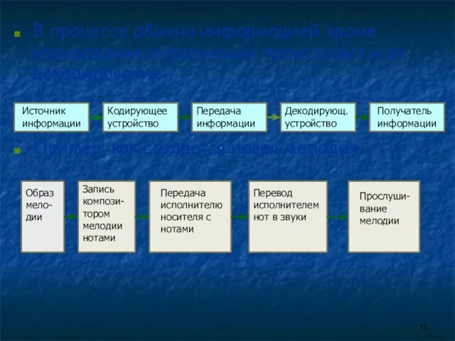 В процессе обмена информацией кроме кодирования информации происходит и ее декодирование: Пример: