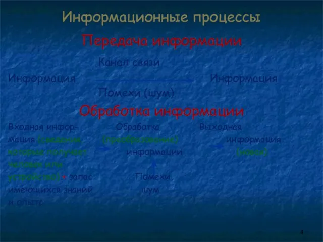 Информационные процессы Передача информации Канал связи Информация Информация Помехи (шум) Обработка информации