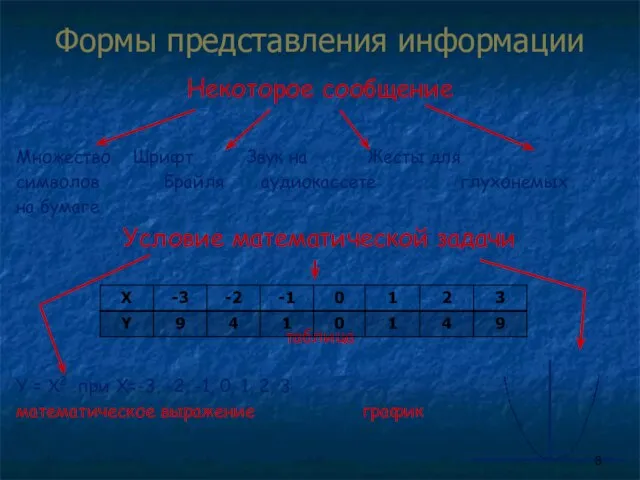 Формы представления информации Некоторое сообщение Множество Шрифт Звук на Жесты для символов