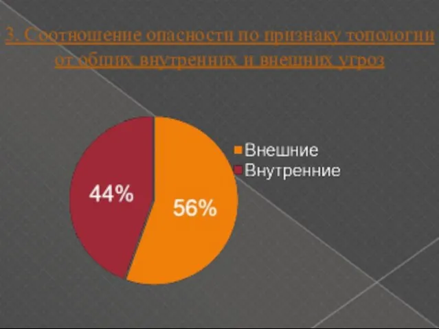 3. Соотношение опасности по признаку топологии от общих внутренних и внешних угроз