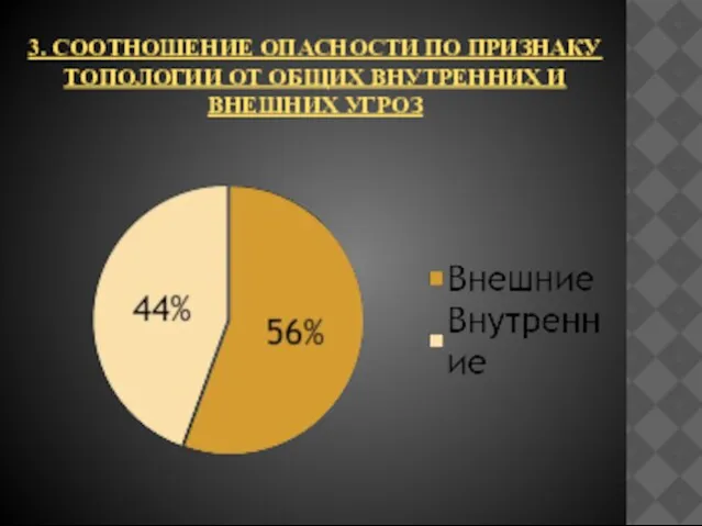 3. Соотношение опасности по признаку топологии от общих внутренних и внешних угроз