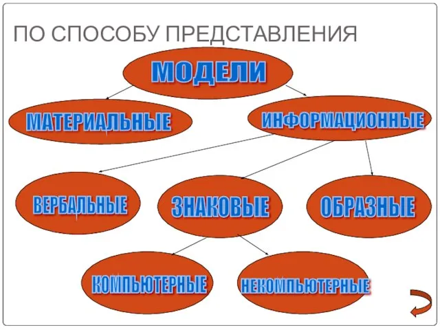 ПО СПОСОБУ ПРЕДСТАВЛЕНИЯ МОДЕЛИ МАТЕРИАЛЬНЫЕ ИНФОРМАЦИОННЫЕ ВЕРБАЛЬНЫЕ ЗНАКОВЫЕ ОБРАЗНЫЕ КОМПЬЮТЕРНЫЕ НЕКОМПЬЮТЕРНЫЕ