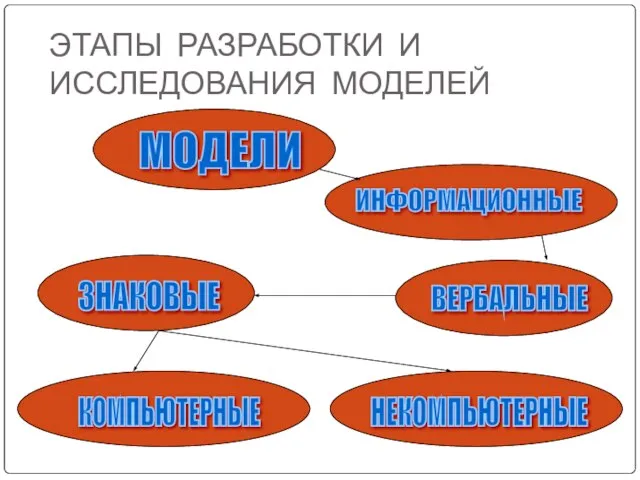 ЭТАПЫ РАЗРАБОТКИ И ИССЛЕДОВАНИЯ МОДЕЛЕЙ МОДЕЛИ ИНФОРМАЦИОННЫЕ ЗНАКОВЫЕ ВЕРБАЛЬНЫЕ КОМПЬЮТЕРНЫЕ НЕКОМПЬЮТЕРНЫЕ