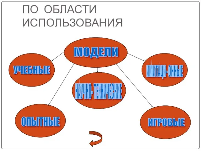 ПО ОБЛАСТИ ИСПОЛЬЗОВАНИЯ МОДЕЛИ НАУЧНО- ТЕХНИЧЕСКИЕ УЧЕБНЫЕ ОПЫТНЫЕ ИМИТАЦИ- ОННЫЕ ИГРОВЫЕ