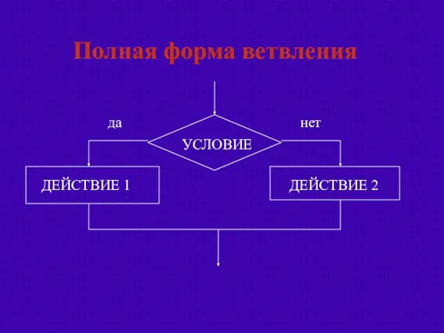 Полная форма ветвления УСЛОВИЕ ДЕЙСТВИЕ 1 ДЕЙСТВИЕ 2 да нет