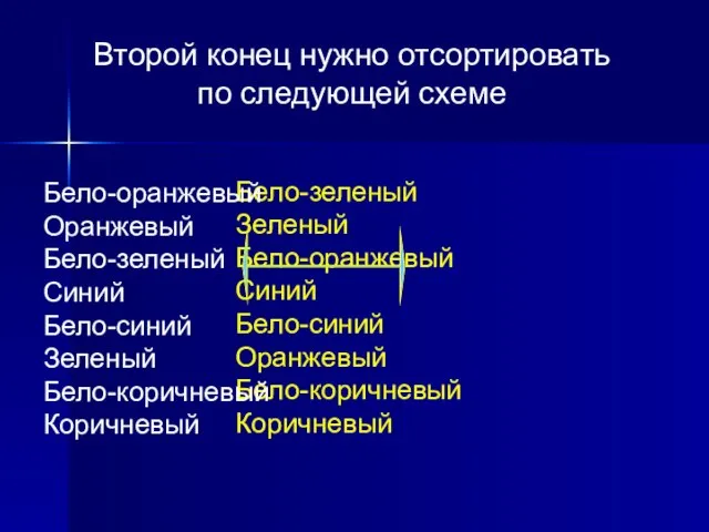 Второй конец нужно отсортировать по следующей схеме Бело-зеленый Зеленый Бело-оранжевый Синий Бело-синий