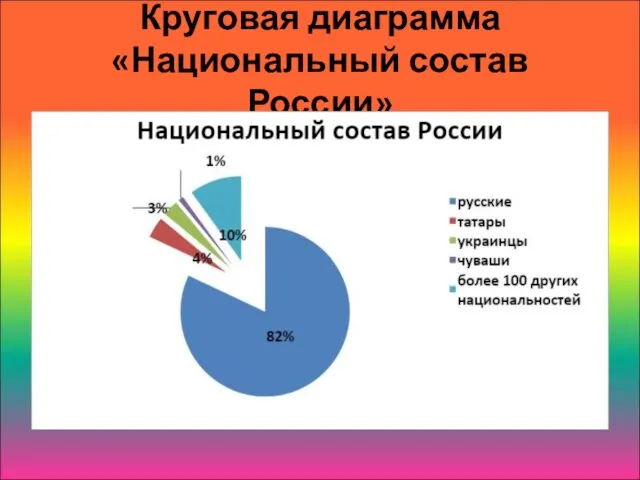 Круговая диаграмма «Национальный состав России»