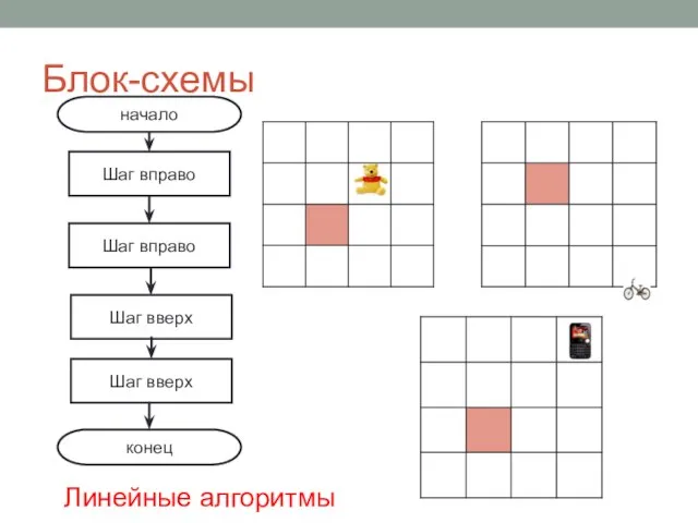 Блок-схемы начало конец Шаг вправо Шаг вправо Шаг вверх Шаг вверх Линейные алгоритмы