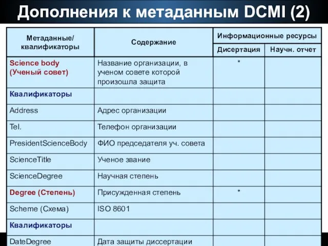 Дополнения к метаданным DCMI (2) Институт программных систем НАН Украины