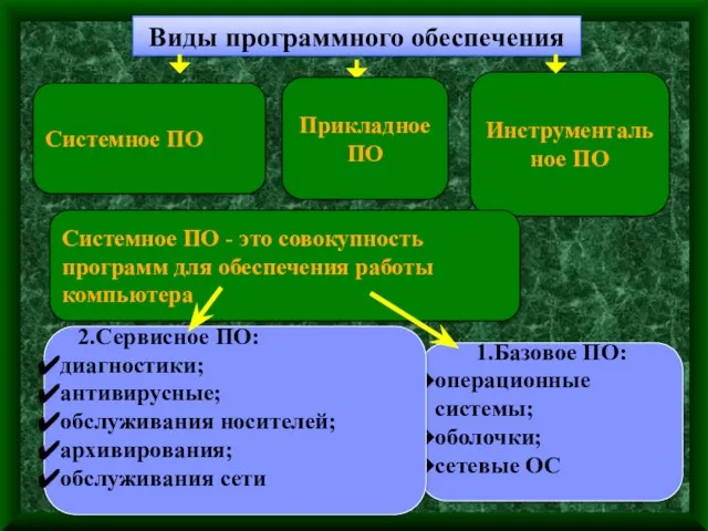 Виды программного обеспечения Системное ПО Инструментальное ПО 1.Базовое ПО: операционные системы; оболочки;