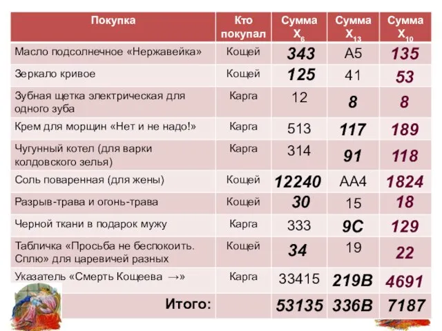 Кощеевы эксперименты Кощей Бессмертный экспериментировал с финансовым отчетом: он решил записать числа