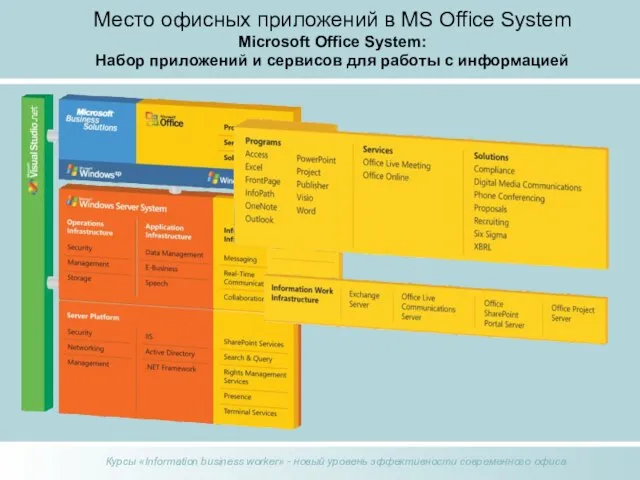 Место офисных приложений в MS Office System Microsoft Office System: Набор приложений