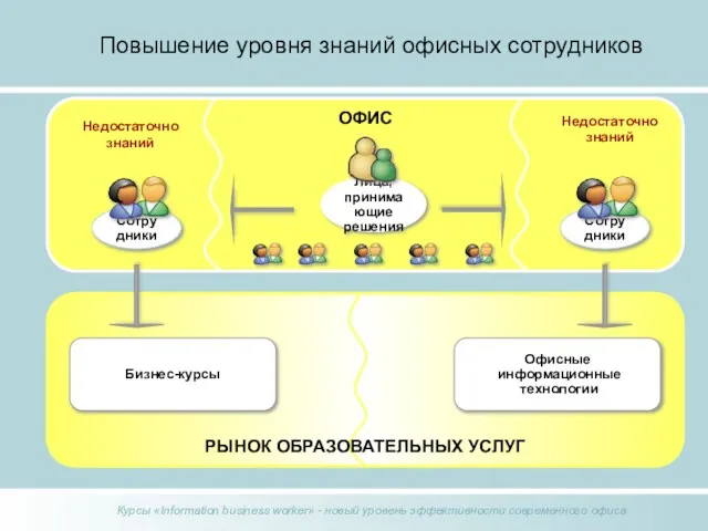 Повышение уровня знаний офисных сотрудников Офисные информационные технологии Бизнес-курсы Лица, принимающие решения