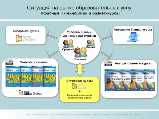 Ситуация на рынке образовательных услуг офисные IT-технологии и бизнес-курсы Уровень знаний Офисных