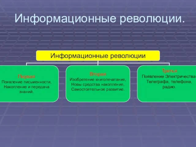 Информационные революции.