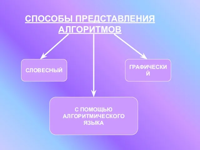 СПОСОБЫ ПРЕДСТАВЛЕНИЯ АЛГОРИТМОВ СЛОВЕСНЫЙ ГРАФИЧЕСКИЙ С ПОМОЩЬЮ АЛГОРИТМИЧЕСКОГО ЯЗЫКА