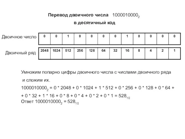 Перевод двоичного числа 10000100002 в десятичный код Двоичный ряд Двоичное число Умножим