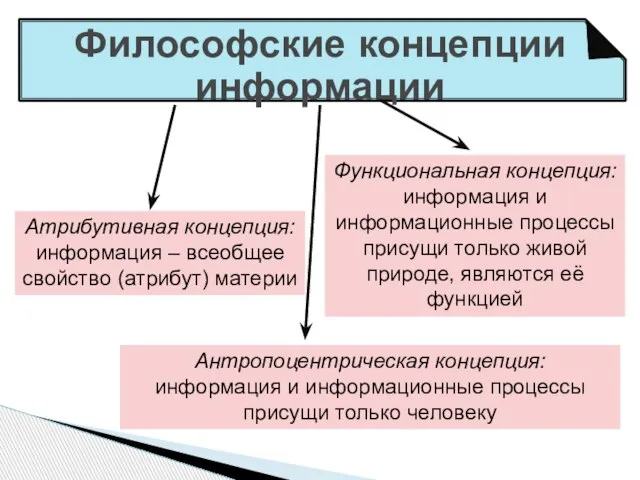 Философские концепции информации Атрибутивная концепция: информация – всеобщее свойство (атрибут) материи Функциональная