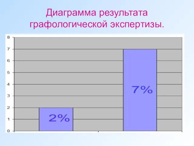 Диаграмма результата графологической экспертизы.