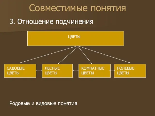 Совместимые понятия 3. Отношение подчинения Родовые и видовые понятия ЦВЕТЫ САДОВЫЕ ЦВЕТЫ