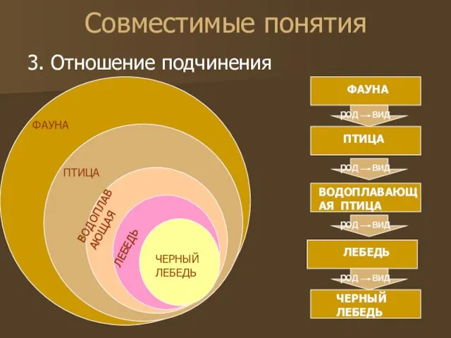 Совместимые понятия 3. Отношение подчинения